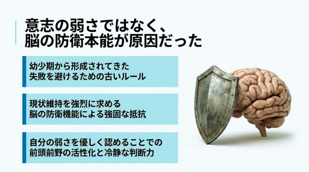 FXでルールが守れないのは意志の弱さではなく、過去の固定観念と脳の現状維持機能による防衛本能が原因であることを示す図解
