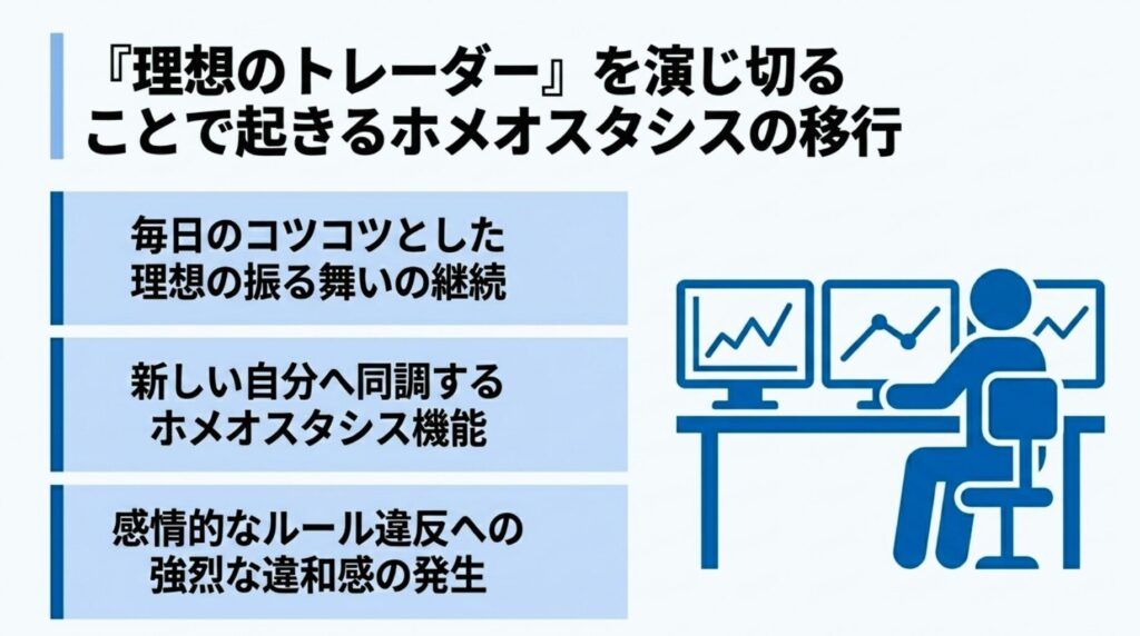 『理想のプロトレーダーの振る舞いを継続することで脳のホメオスタシスが同調し感情的なルール違反に違和感を覚える図解』