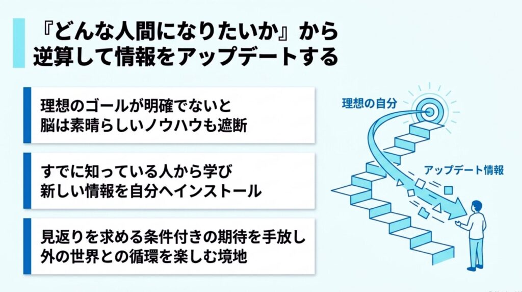 どんな人間になりたいかというゴールから逆算して必要な情報を脳にダウンロードする方法の図解