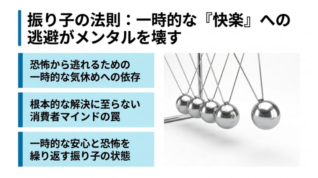 『FXのメンタル管理において、一時的な感情コントロールや安心感への逃避が根本解決を遠ざける振り子の法則を説明するスライド図解。』