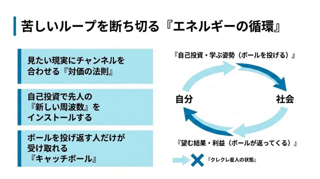 『FXで勝てない負のループを断ち切り、自己投資を通じて勝者の周波数をインストールするエネルギーの循環モデル図解』